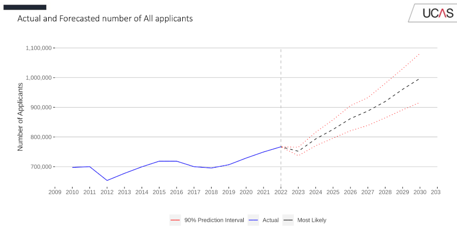 Applicants graph