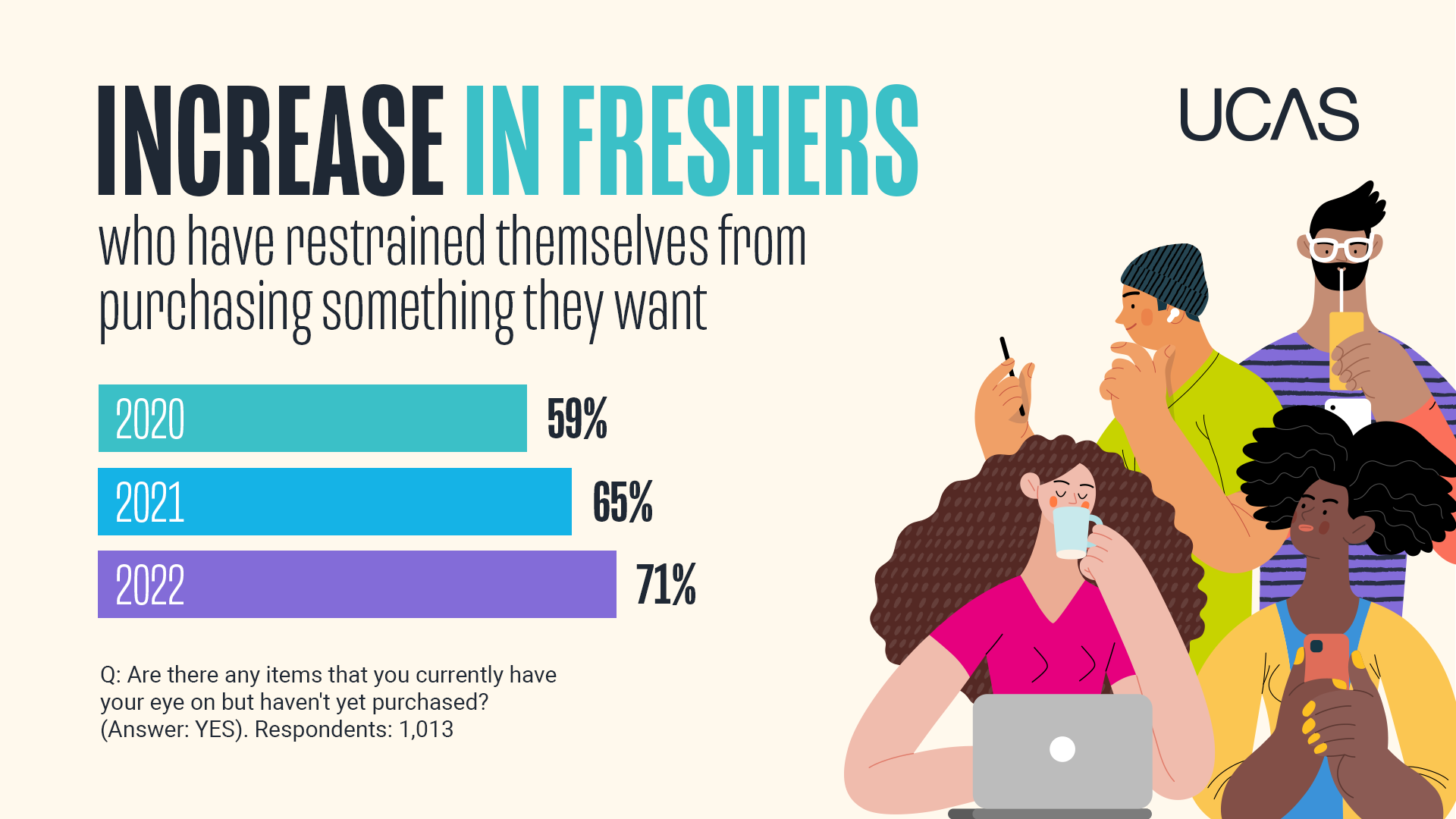 Graphic of increase in freshers who have restrained themselves from buying something they want 2020-2022