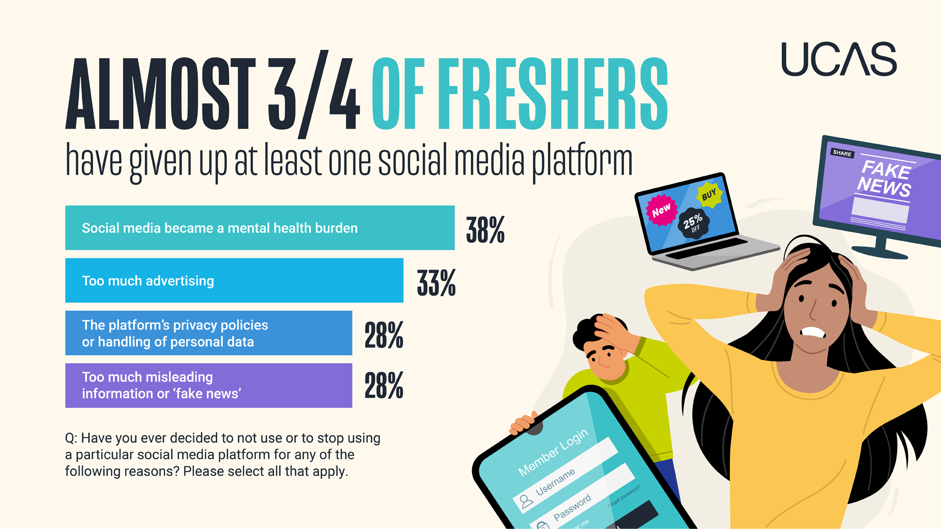 Graphic showing social media platforms given up by freshers