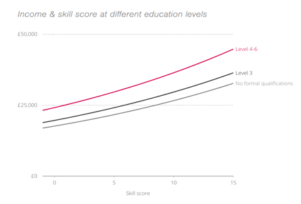 Graph showing income and skill score at different education levels