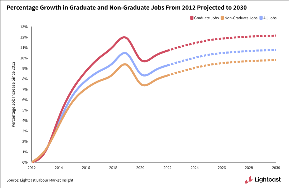 Graph showing percentage growth in graduate and non-graduate jobs from 2012 projected to 2030