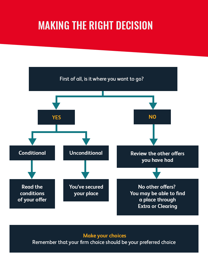 Flowchart to help you make the right decision