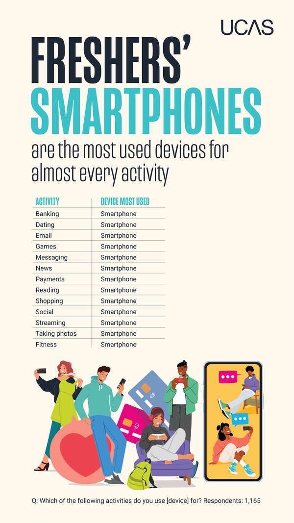 Graphic showing freshers' smartphone activity