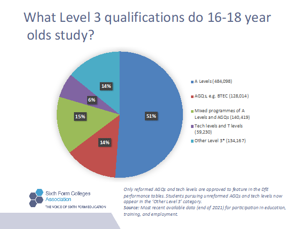 Pie chart showing Level 3 qualifications studied by 16-18 year olds